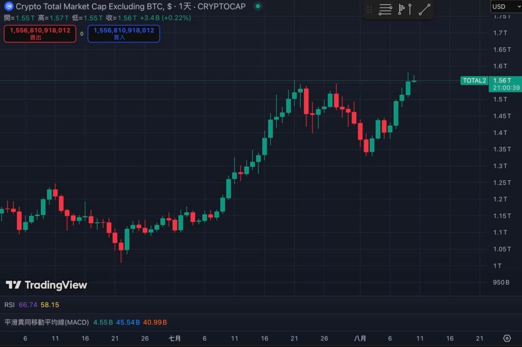 La part de marché de Bitcoin est tombée en dessous de 60 %, atteignant son