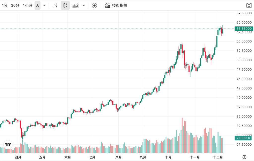 L'argent franchit un nouveau sommet de 59 $, trois facteurs déterminants les forces soutiennent la surperformance de l'or